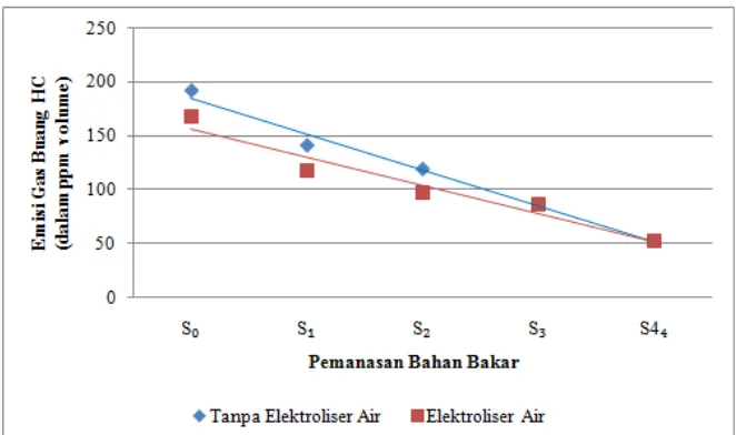 Gambar 11. Pengaruh Penggunaan Elektroliser Air dan Pemanasan Bahan Bakar  terhadap Emisi Gas Buang HC pada Mesin Toyota Kijang 