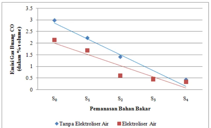 Gambar 10. Pengaruh Penggunaan Elektroliser Air dan Pemanasan Bahan Bakar  terhadap Emisi Gas Buang CO pada Mesin Toyota Kijang 