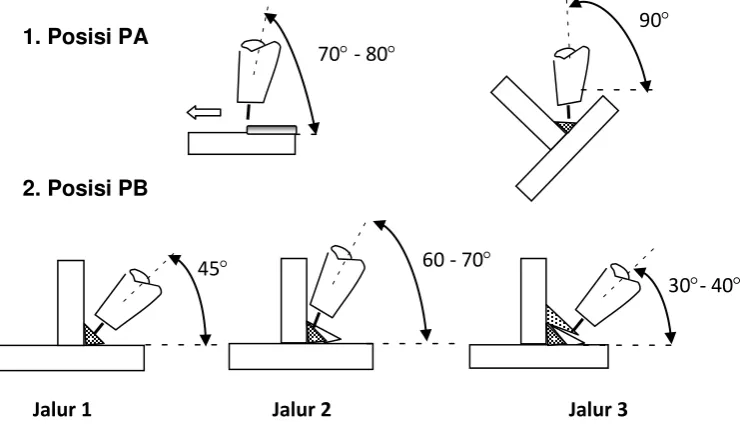 Gambar 2.21. gerakan Handel Las 