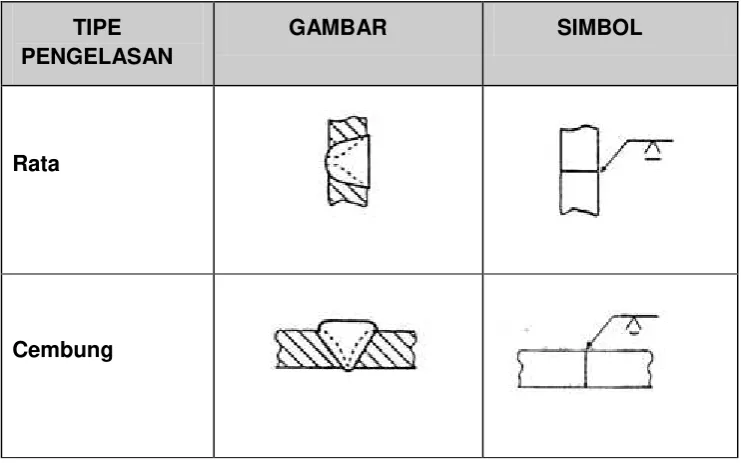 Gambar 2.30. Macam-macam Simbol Las 