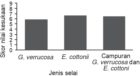 Gambar 2. Histogram nilai rata-rata tekstur selai.