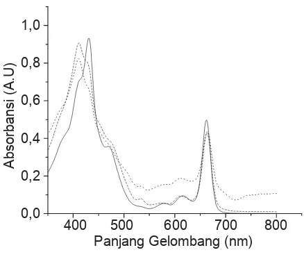 Gambar 2. Pola spektra ekstrak kasar Sargassum sp. segar (――), pengeringan satu hari    (------), dan pengeringan tiga hari (.....