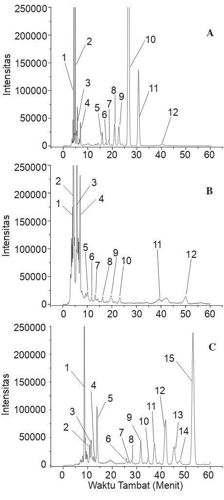 Gambar 3. Pola spektra pigmen Sargassum sp. segar (A), pengeringan satu hari (B) dan pengeringan tiga hari (C).