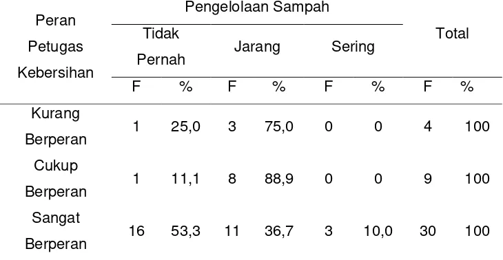 Tabel Tabulasi Silang Antara Peran Petugas Kebersihan Dengan Pengelolaan 