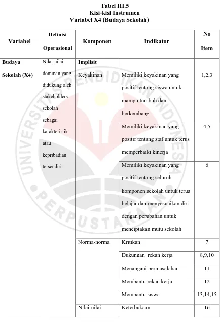 Tabel III.5 Kisi-kisi Instrumen 