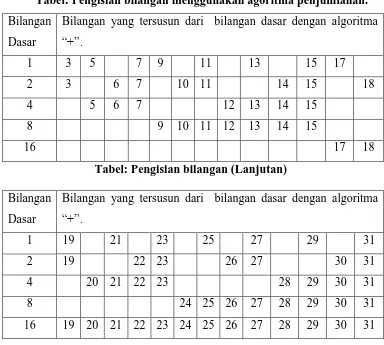 Tabel: Pengisian bilangan menggunakan agoritma penjumlahan. 