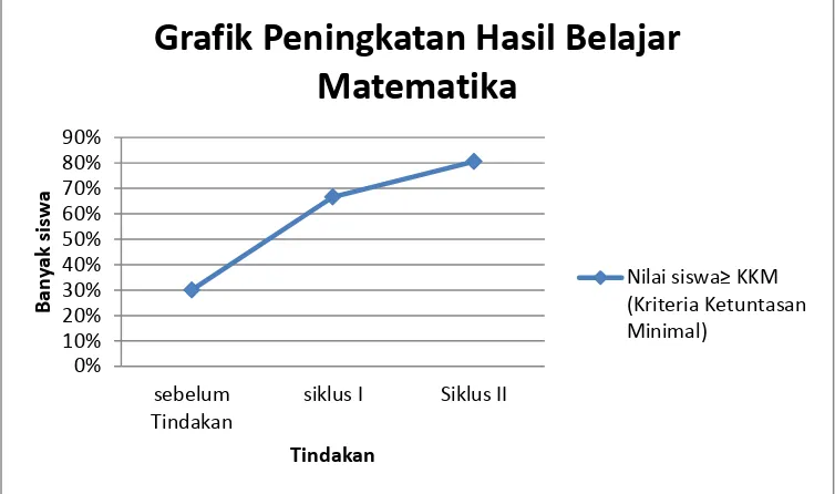 Grafik Peningkatan Hasil Belajar 
