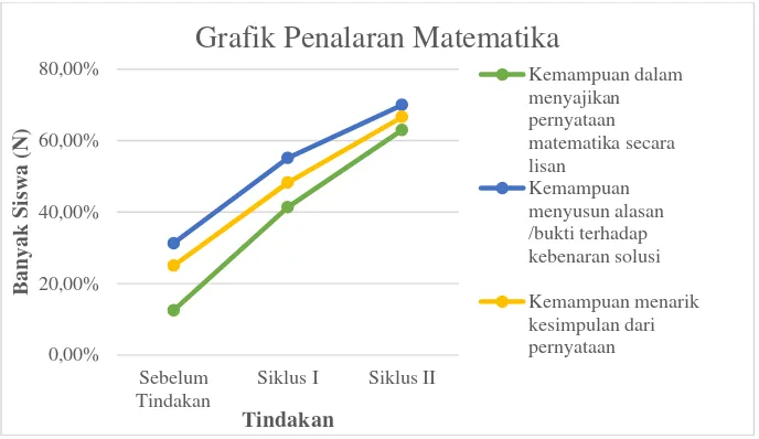 Gambar 1. Grafik Peningkatan Penalaran Matematika 