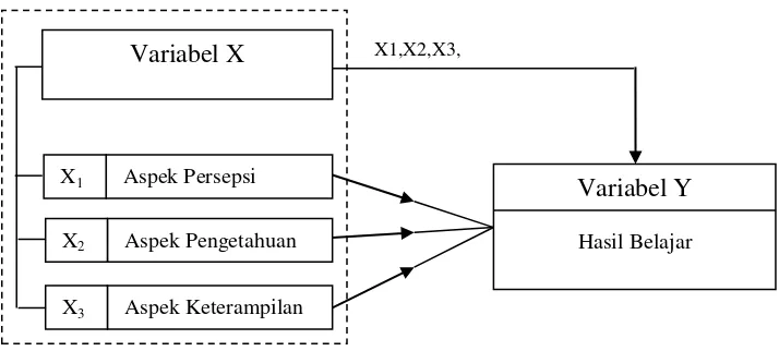 Gambar 3.1 Hubungan antar variabel 