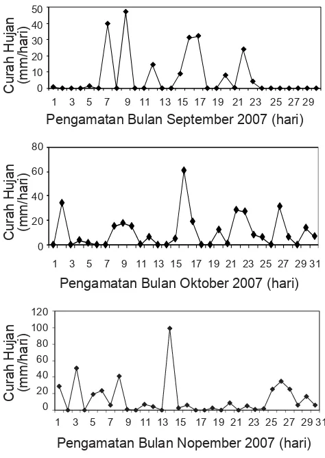Gambar 2. Curah hujan harian selama bulan September-Nopember 2007 di kota Tarakan, Povinsi Kalimantan Timur.