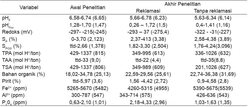Tabel  1. Kualitas tanah sulfat masam (kedalaman tanah 0-20 cm) pada budidaya udang windu di tambak di Desa Karang Anyar Pantai, Kota Tarakan, Provinsi Kalimantan Timur (n=25).