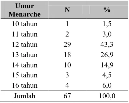 Tabel 2. Distribusi Frekuensi Berdasarkan Umur Menarche Remaja Putri di PSIK FK UNSRAT Manado Umur 