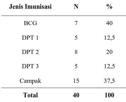 Tabel 3 : Distribusi Frekuensi Berdasarkan Jenis Kelamin di Puskesman Tanawangko Kabupaten Minahasa (n=40) 