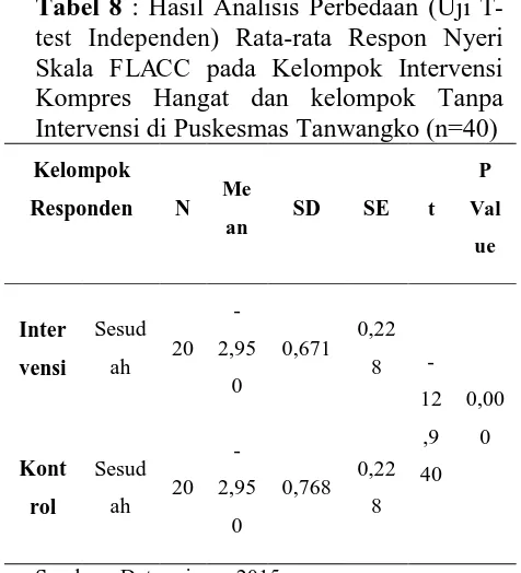 Tabel 8 : Hasil Analisis Perbedaan (Uji T-test Independen) Rata-rata Respon Nyeri Skala FLACC pada Kelompok Intervensi Kompres Hangat dan kelompok Tanpa Intervensi di Puskesmas Tanwangko (n=40) 