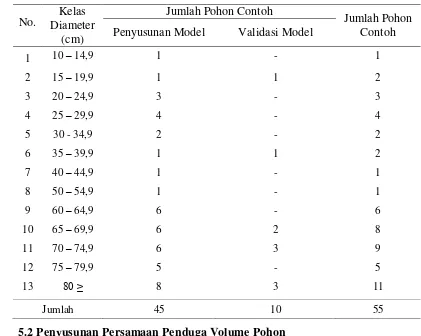 Tabel 7 Distribusi pohon contoh untuk penyusunan tabel volume pohon 