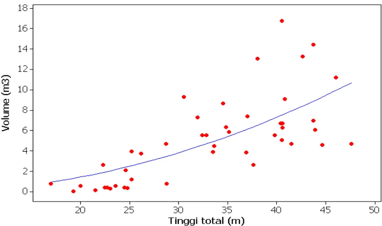 Gambar 6 Pola tebaran data hubungan antara volume batang dengan tinggi total. 