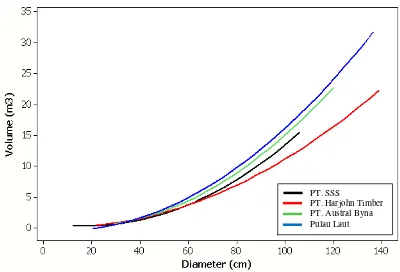 Gambar 7 Perbandingan kurva model penduga volume pohon jenis keruing di lokasi PT. SSS dengan PT