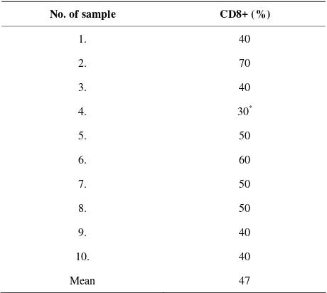 Table 2. Expression of MHC-I (in percent) from 10 sample cervical cancer with HPV infection