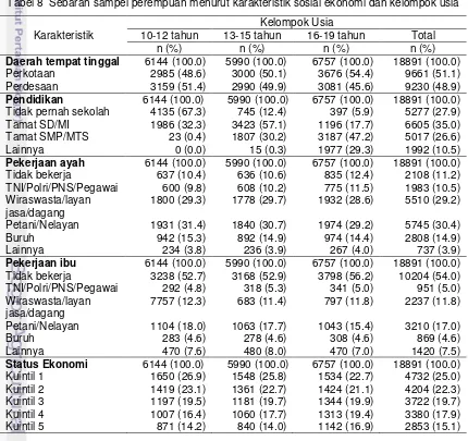 Tabel 8  Sebaran sampel perempuan menurut karakteristik sosial ekonomi dan kelompok usia 