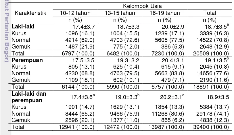 Tabel 9  Sebaran sampel menurut status gizi, jenis kelamin dan kelompok usia 