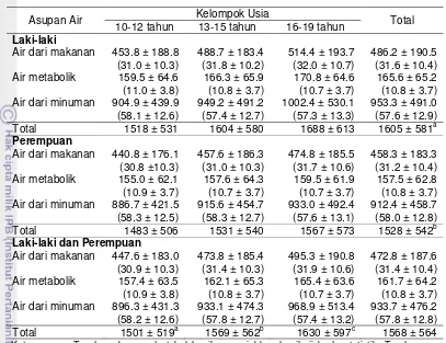 Tabel 13  Rata-rata asupan air pada remaja menurut sumber, jenis kelamin dan kelompok usia mL/kap/hari (%) 