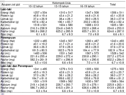 Tabel 16 Rata-rata asupan zat gizi makro dan mineral per kapita/hari pada remaja menurut jenis kelamin dan kelompok usia 