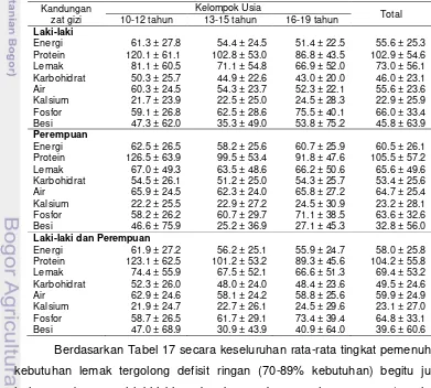 Tabel 17  Rata-rata tingkat pemenuhan kebutuhan zat gizi makro dan mineral per kapita/hari pada remaja menurut jenis kelamin dan kelompok usia (%) 