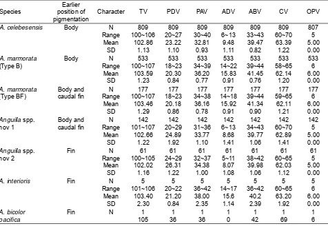 Table 1.  Character external morphology of the tropical anguillid glass eels collected in the Poso Estuary.
