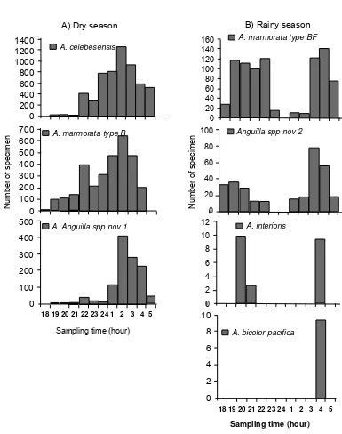 Figure 4. Two different diurnal patterns in abundance of the tropical anguillid glass eels in the Poso Estuary associated with two different season in Indonesian region: A) Dry season and B) Rainy season