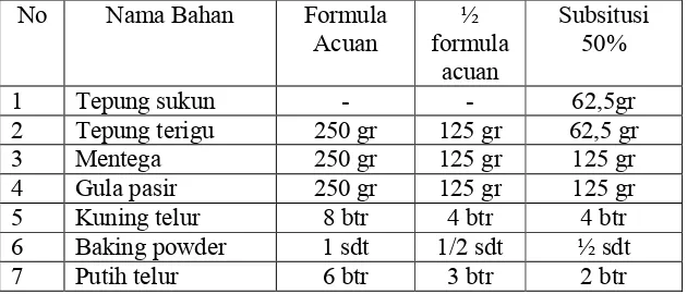 Tabel 8. Formula acuan dan formula pengembangan sponge cake sukun