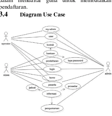 Gambar Gambar 1.1 Diagram Use Case diatas menjelaskangraphical dari beberapa atau semua actor, use case dan interaksi diantara komponen-komponen tersebut yang memperkenalkan suatu sistem yang akan dibangun