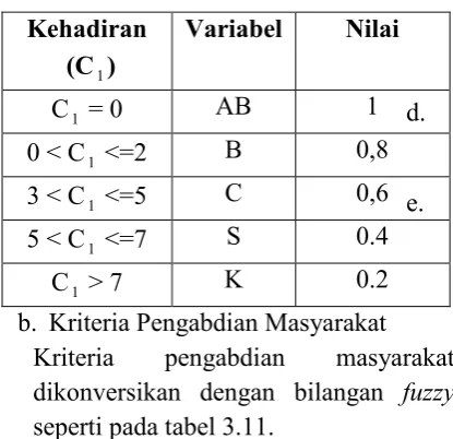 tabel 3.10.