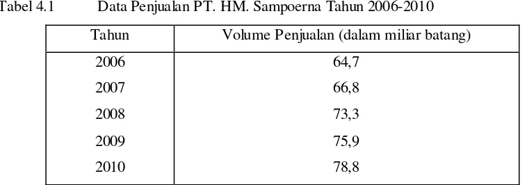 Tabel 4.1 Data Penjualan PT. HM. Sampoerna Tahun 2006-2010 