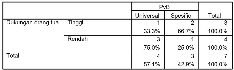 Tabel 8.4. Tabulasi silang dukungan orang tua tinggi dan PsB 