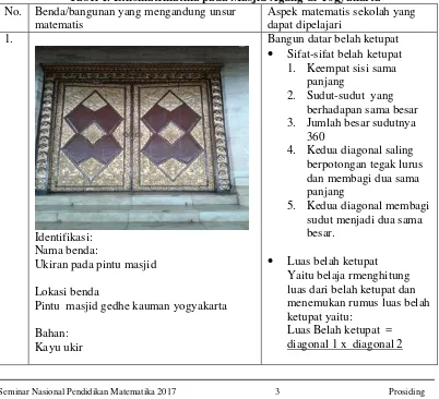 Tabel 1. Etnomatematika pada Masjid Agung di Yogyakarta 