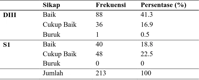 Tabel 5.2 Sikap Mahasiswa Keperawatan tentang Metode Ceramah pada Kurikulum Berbasis Isi di Universitas Sumatera Utara 
