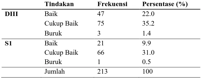 Tabel 5.5 Tindakan Mahasiswa Keperawatan tentang Metode Diskusi pada Kurikulum Berbasis Isi di Universitas Sumatera Utara 