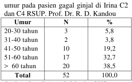 Tabel 2. Distribusi frekuensi berdasarkan umur pada pasien gagal ginjal di Irina C2 dan C4 RSUP