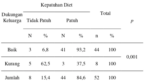 Tabel 6. Distribusi hubungan dukungan keluarga dengan kepatuhan diet pada pasien gagal ginjal di Irina C2 dan C4 RSUP