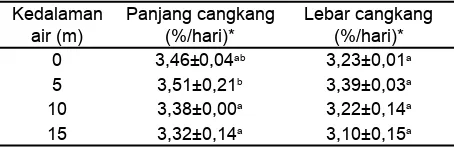 Tabel 2.  Rata-rata lebar cangkang (mm) P. maxima yang dipelihara pada kedalaman yang berbeda selama 10 minggu.
