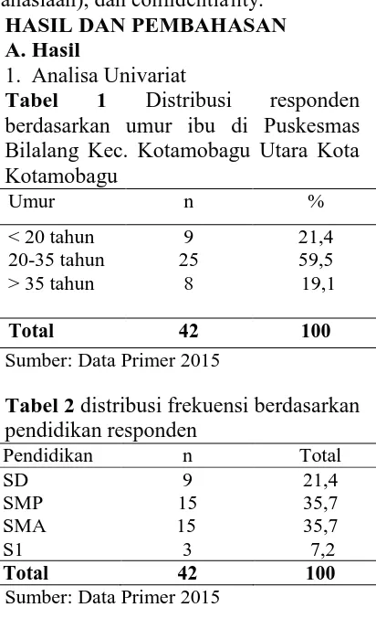 Tabel 1 Distribusi responden berdasarkan umur ibu di Puskesmas Bilalang Kec. Kotamobagu Utara Kota 