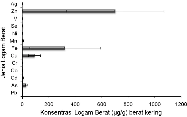 Gambar 2.  Konsentrasi 13 logam berat (μg/g berat kering) pada kerang Crassostrea sp. di Lewobunga.