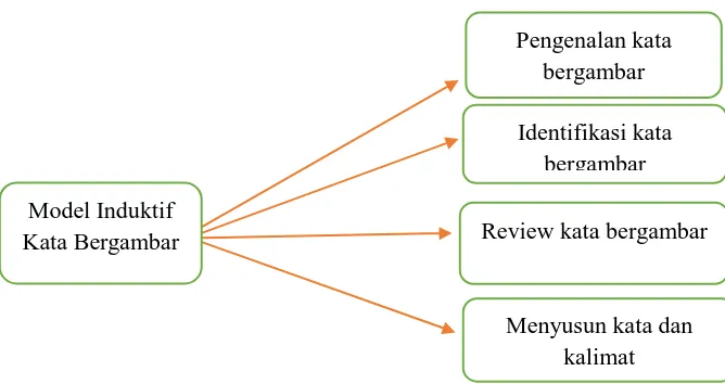 Gambar 2: Penerapan model induktif kata bergambar (Huda, 2014: 86-87) 