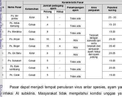 Tabel 3. Karakteristik pasar tempat pengambilan sampel 