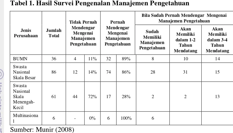 Tabel 1. Hasil Survei Pengenalan Manajemen Pengetahuan 
