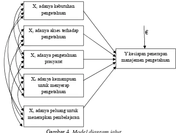 Gambar 4. Model diagram jalur 