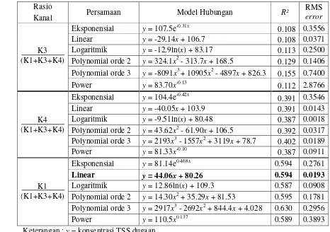 Tabel 6. Model algoritma pendugaan TSS menggunakan transformasi kromatisiti dari berbagai persamaan regresi (Model yang dicetak tebal adalah yang terbaik dari seluruh model) 