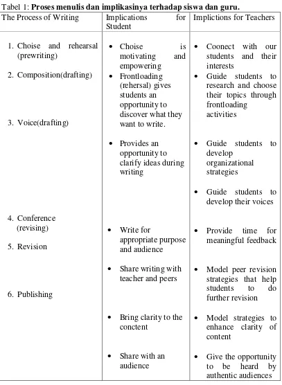 Tabel 1: Proses menulis dan implikasinya terhadap siswa dan guru. 
