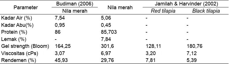 Tabel 1 Analisis proksimat dan kualitas gelatin.