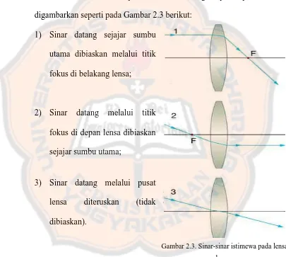 Gambar 2.3. Sinar-sinar istimewa pada lensa 